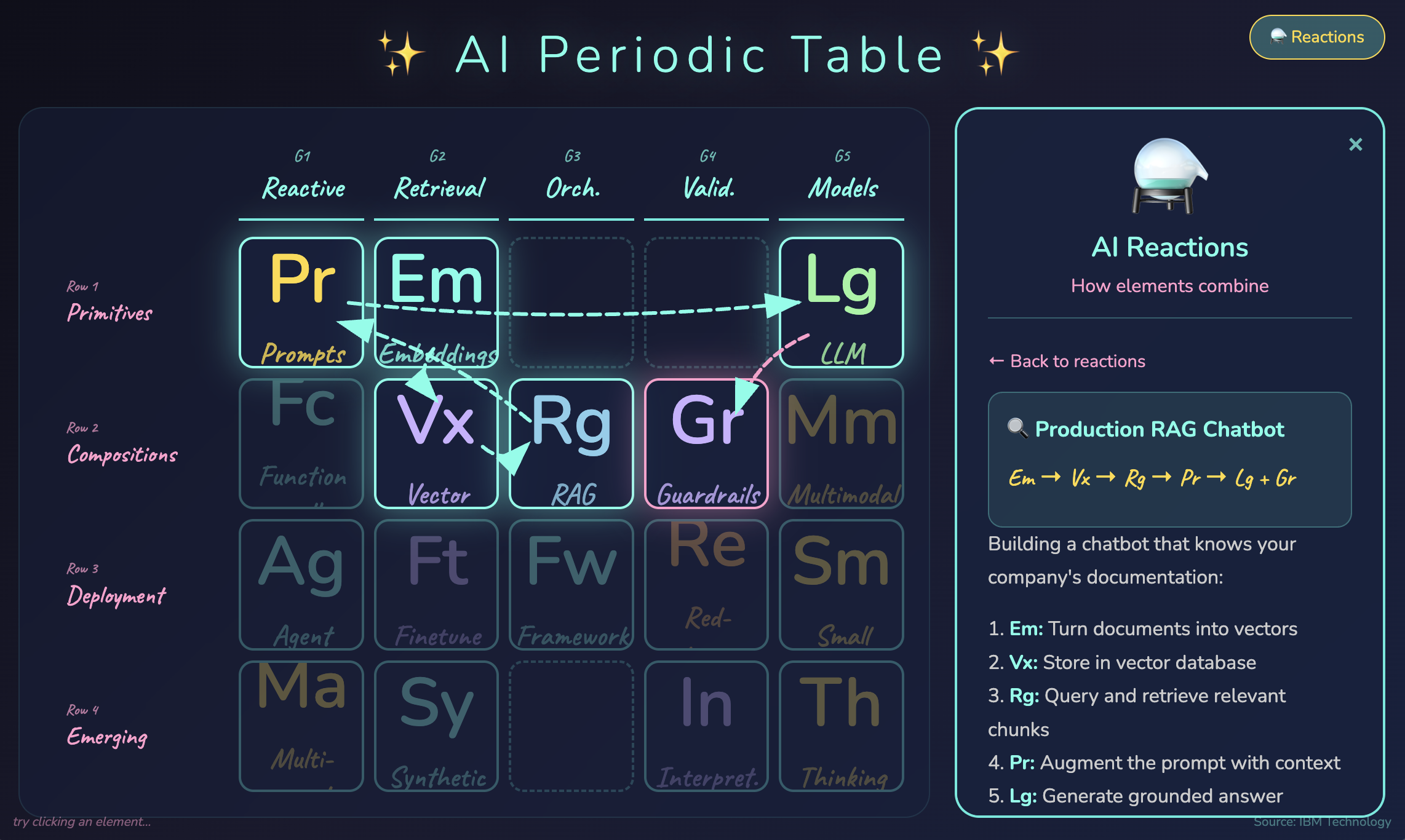 I Turned IBM's AI Periodic Table Video Into an Interactive Tool