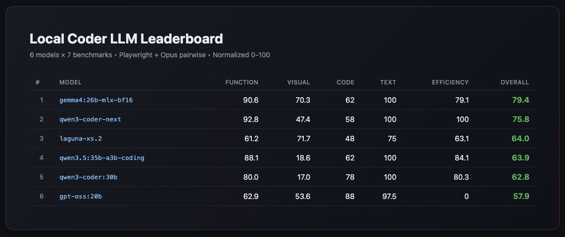 I Tested 6 Local Coder LLMs on Real Apps. The Leaderboard Surprised Me.