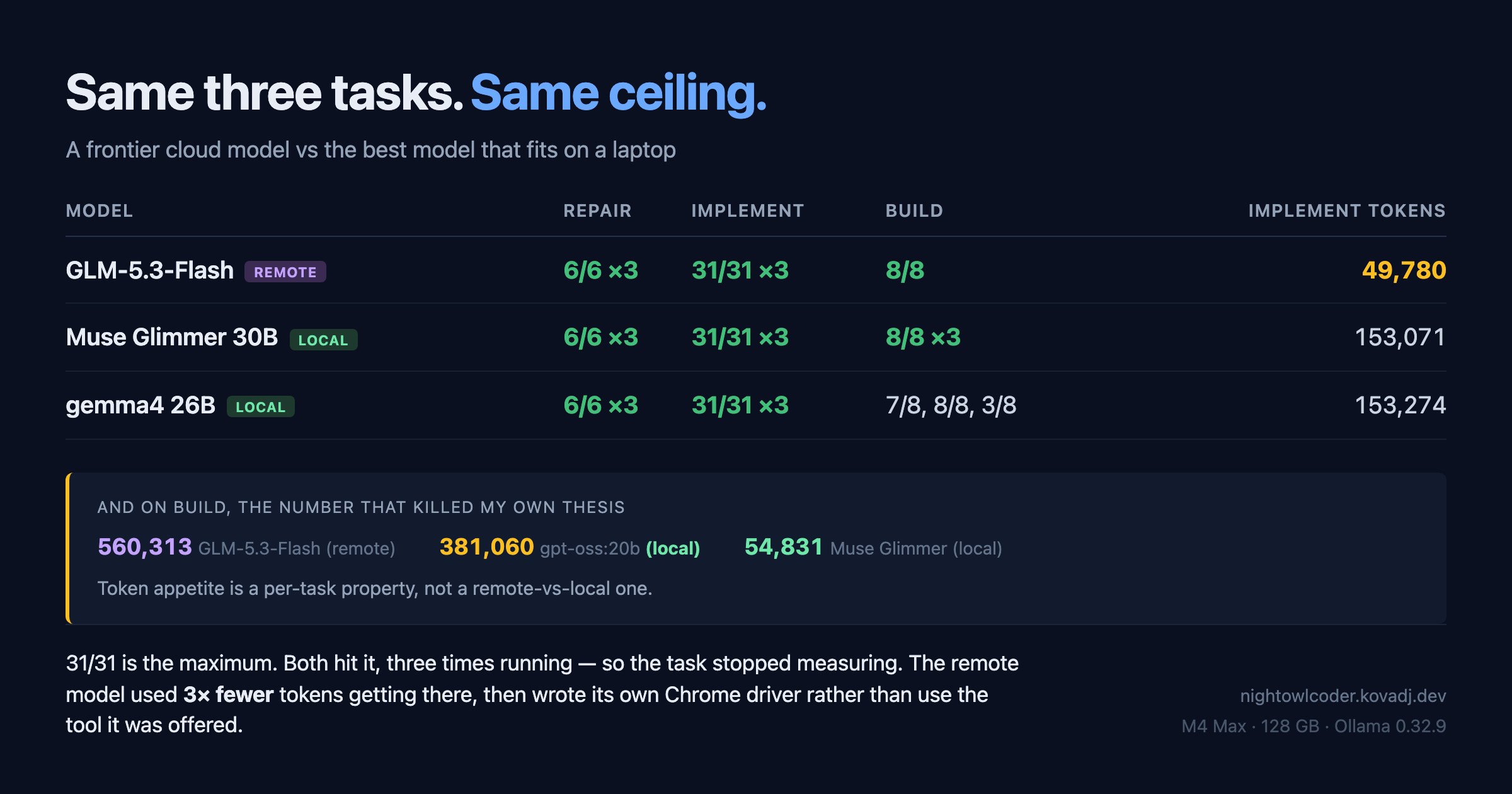 A Colleague Asked If Remote LLMs Would Ace My Local Benchmark. Sort Of.